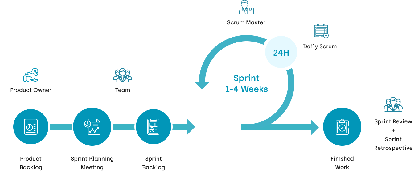 work process model 